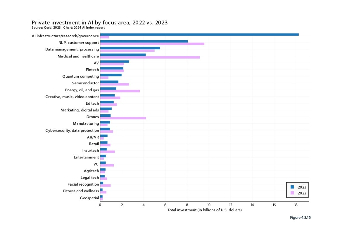 Although investment in AI is a primary focus, digital advertising significantly contributes to the expansion of major technology companies.