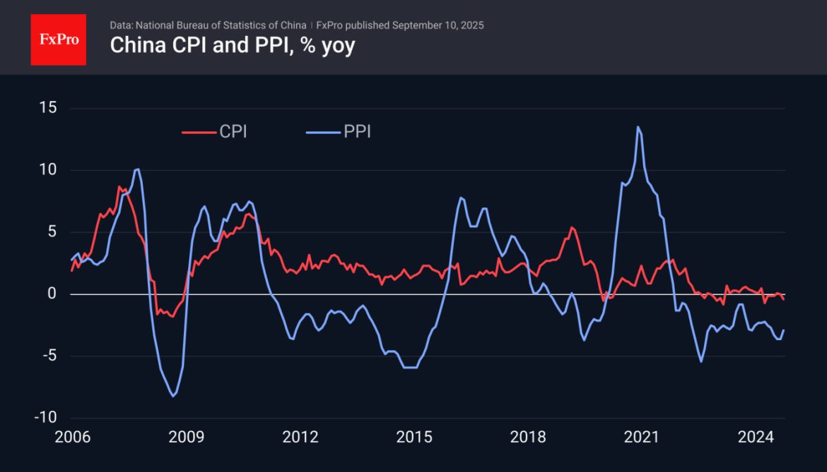 China's consumer prices regain growth in October, while the decline in producer prices continues for three years.