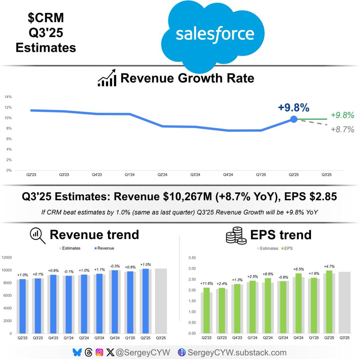 Salesforce surpasses earnings expectations, provides revenue outlook that exceeds forecasts