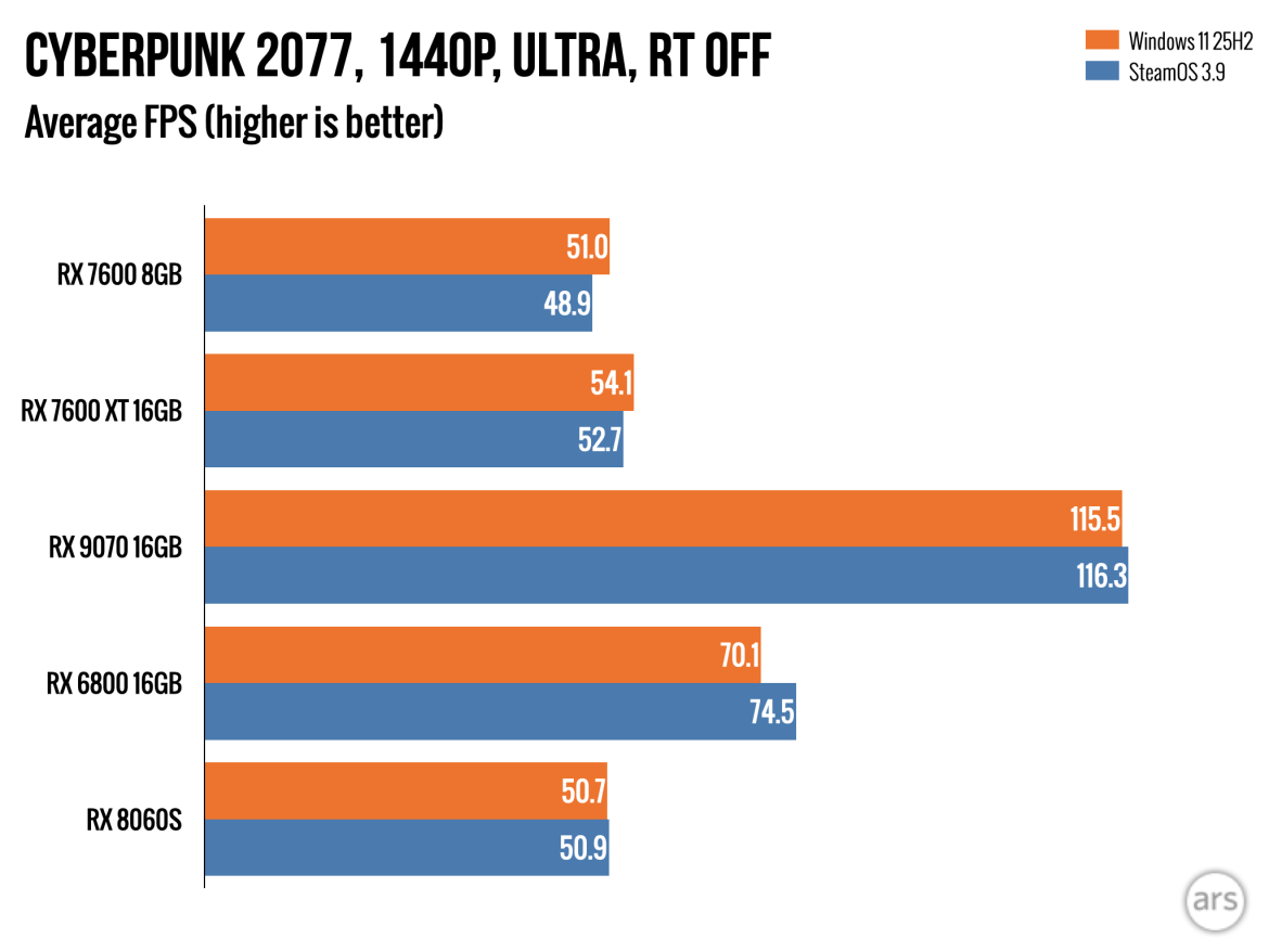 SteamOS evaluated on dedicated GPUs: No, it’s not consistently quicker than Windows