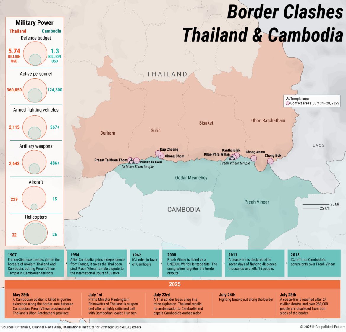 Thailand attacks Cambodian border region as truce discussions proceed
