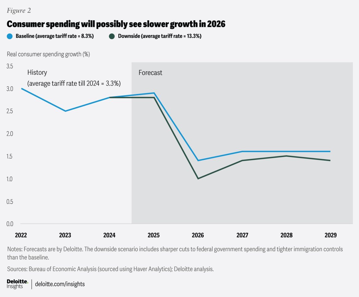The postponed effects of tariffs are beginning to affect businesses, which may lead to workforce reductions in 2026.