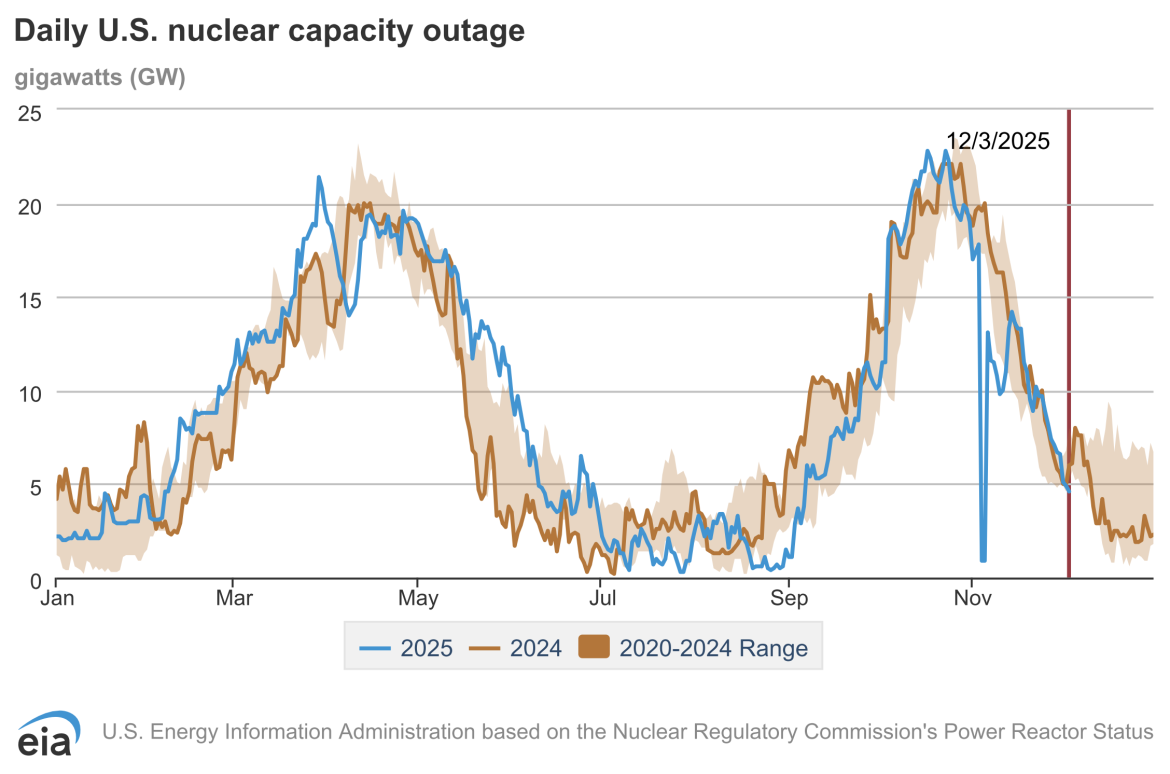 Why the grid depends on nuclear reactors during the winter