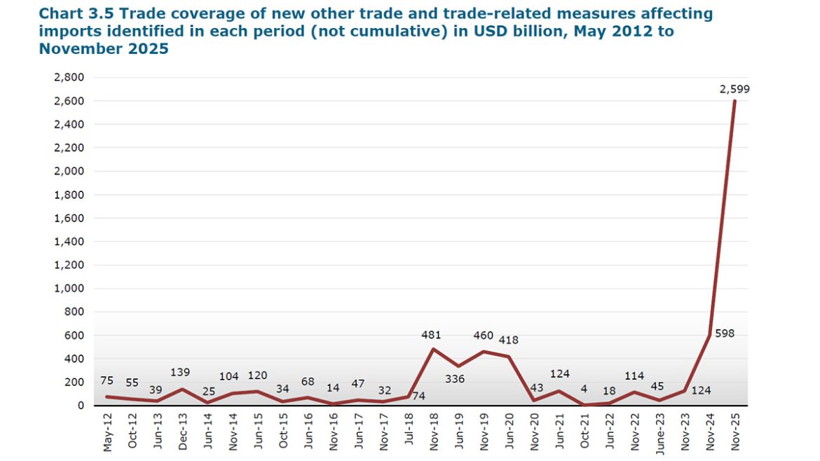 Certain U.S. partners perceive increased tariffs due to new duties, while competitors view it as a reprieve, according to the trade organization.
