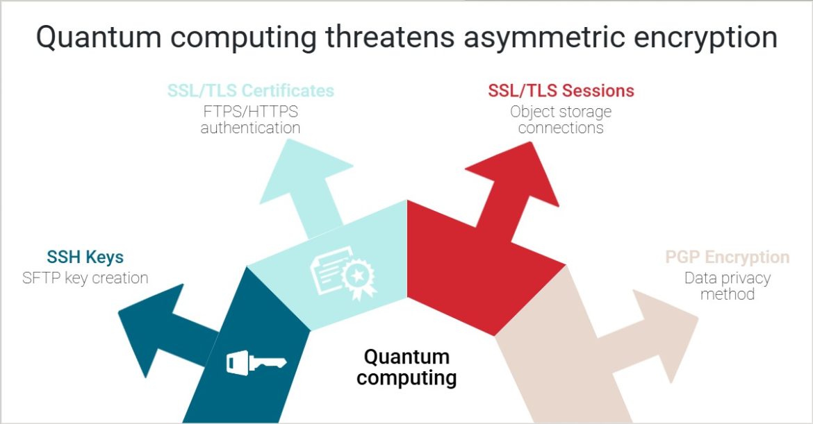 Google makes HTTPS quantum-proof by squeezing 15 kB of data into a 700-byte space