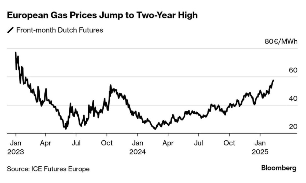 Oil leaps 35% this week, marking the largest increase in futures trading history since 1983.