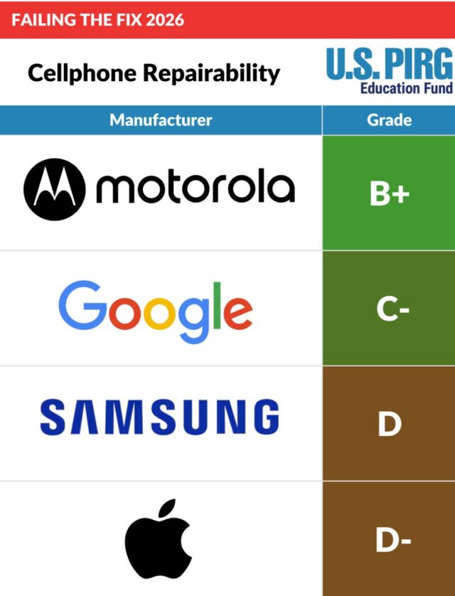 Analysis shows Apple and Lenovo produce the least repairable laptops.