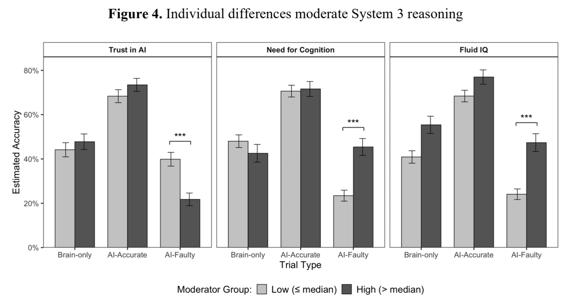 "Cognitive surrender" prompts AI users to forsake logical reasoning, research shows