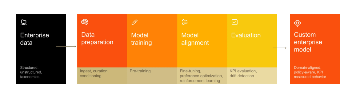 Transitioning to the personalization of AI models is a crucial architectural necessity